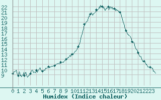 Courbe de l'humidex pour Besanon (25)