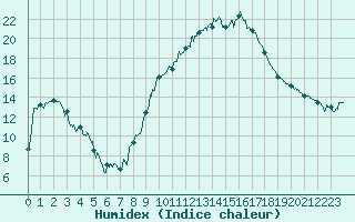 Courbe de l'humidex pour Avignon (84)