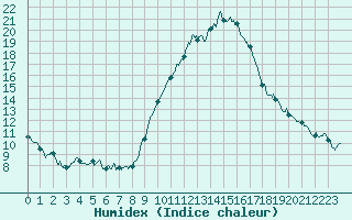 Courbe de l'humidex pour Embrun (05)