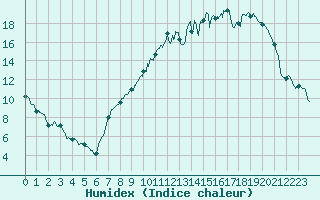 Courbe de l'humidex pour Nancy - Essey (54)