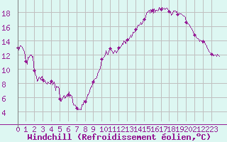 Courbe du refroidissement olien pour Tours (37)