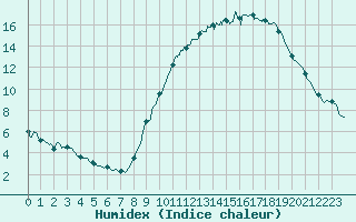 Courbe de l'humidex pour Melun (77)