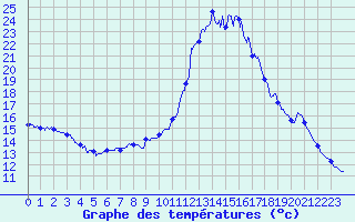 Courbe de tempratures pour Brest (29)