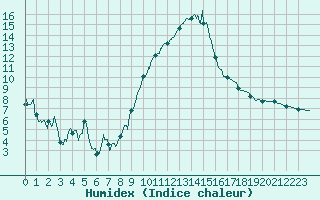 Courbe de l'humidex pour Clermont-Ferrand (63)