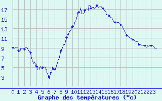 Courbe de tempratures pour Nancy - Ochey (54)
