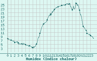 Courbe de l'humidex pour Nevers (58)