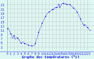 Courbe de tempratures pour Bziers Cap d
