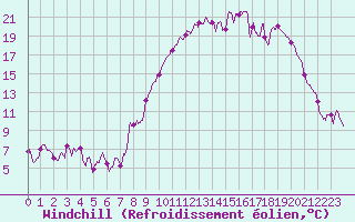 Courbe du refroidissement olien pour Esternay (51)