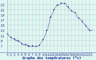 Courbe de tempratures pour Bagnres-de-Luchon (31)