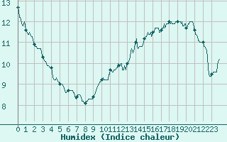 Courbe de l'humidex pour Cognac (16)