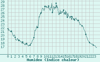 Courbe de l'humidex pour Annecy (74)