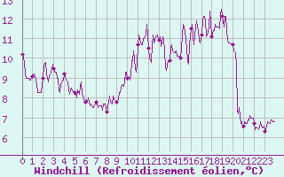 Courbe du refroidissement olien pour Reims-Prunay (51)