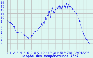 Courbe de tempratures pour Le Vieux-Crier (16)