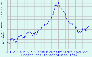 Courbe de tempratures pour Grenoble/St-Etienne-St-Geoirs (38)