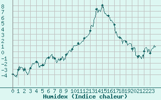 Courbe de l'humidex pour Grenoble/St-Etienne-St-Geoirs (38)