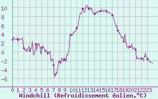 Courbe du refroidissement olien pour Bziers Cap d