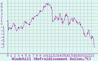 Courbe du refroidissement olien pour Beauvais (60)