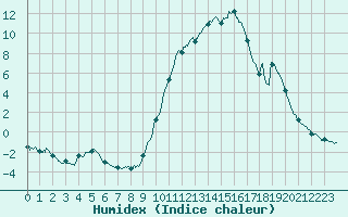 Courbe de l'humidex pour Bellegarde (01)