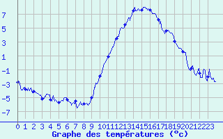 Courbe de tempratures pour Blois (41)
