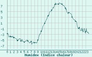 Courbe de l'humidex pour Blois (41)