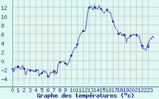 Courbe de tempratures pour Le Puy - Loudes (43)