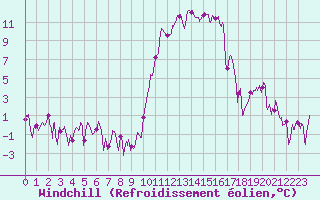 Courbe du refroidissement olien pour Saint-Girons (09)