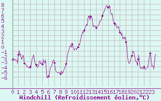 Courbe du refroidissement olien pour Montpellier (34)