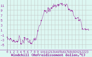 Courbe du refroidissement olien pour Brianon (05)