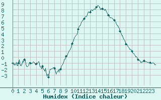 Courbe de l'humidex pour Reims-Prunay (51)