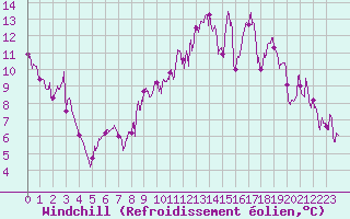 Courbe du refroidissement olien pour Montlimar (26)
