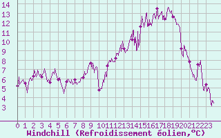 Courbe du refroidissement olien pour Ble / Mulhouse (68)