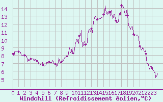Courbe du refroidissement olien pour Rennes (35)