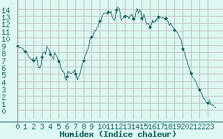 Courbe de l'humidex pour Figari (2A)