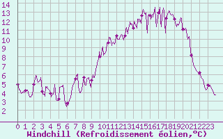 Courbe du refroidissement olien pour Alenon (61)