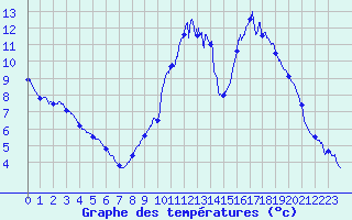 Courbe de tempratures pour Colmar (68)
