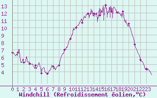 Courbe du refroidissement olien pour La Roche-sur-Yon (85)