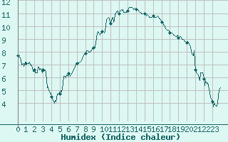 Courbe de l'humidex pour Marignane (13)