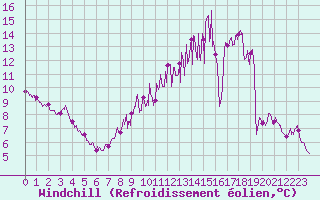 Courbe du refroidissement olien pour Albert-Bray (80)