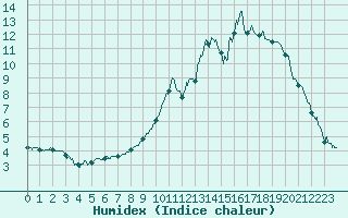 Courbe de l'humidex pour Bagnres-de-Luchon (31)