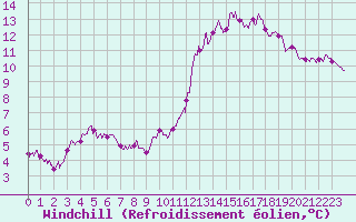 Courbe du refroidissement olien pour La Roche-sur-Yon (85)