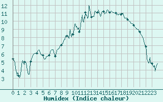 Courbe de l'humidex pour Beauvais (60)