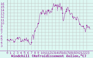 Courbe du refroidissement olien pour Montdardier (30)