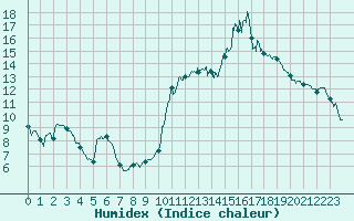 Courbe de l'humidex pour Langres (52) 