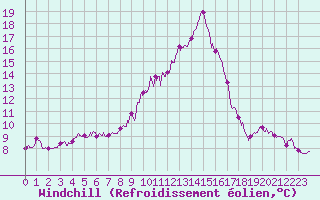 Courbe du refroidissement olien pour Carcassonne (11)