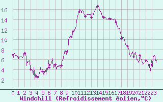Courbe du refroidissement olien pour Bastia (2B)