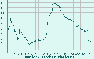 Courbe de l'humidex pour Metz (57)