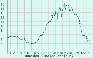 Courbe de l'humidex pour Tarbes (65)