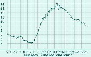 Courbe de l'humidex pour Dinard (35)