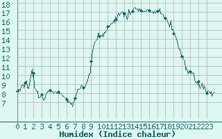 Courbe de l'humidex pour Bastia (2B)