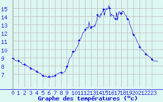 Courbe de tempratures pour Ile de Groix (56)